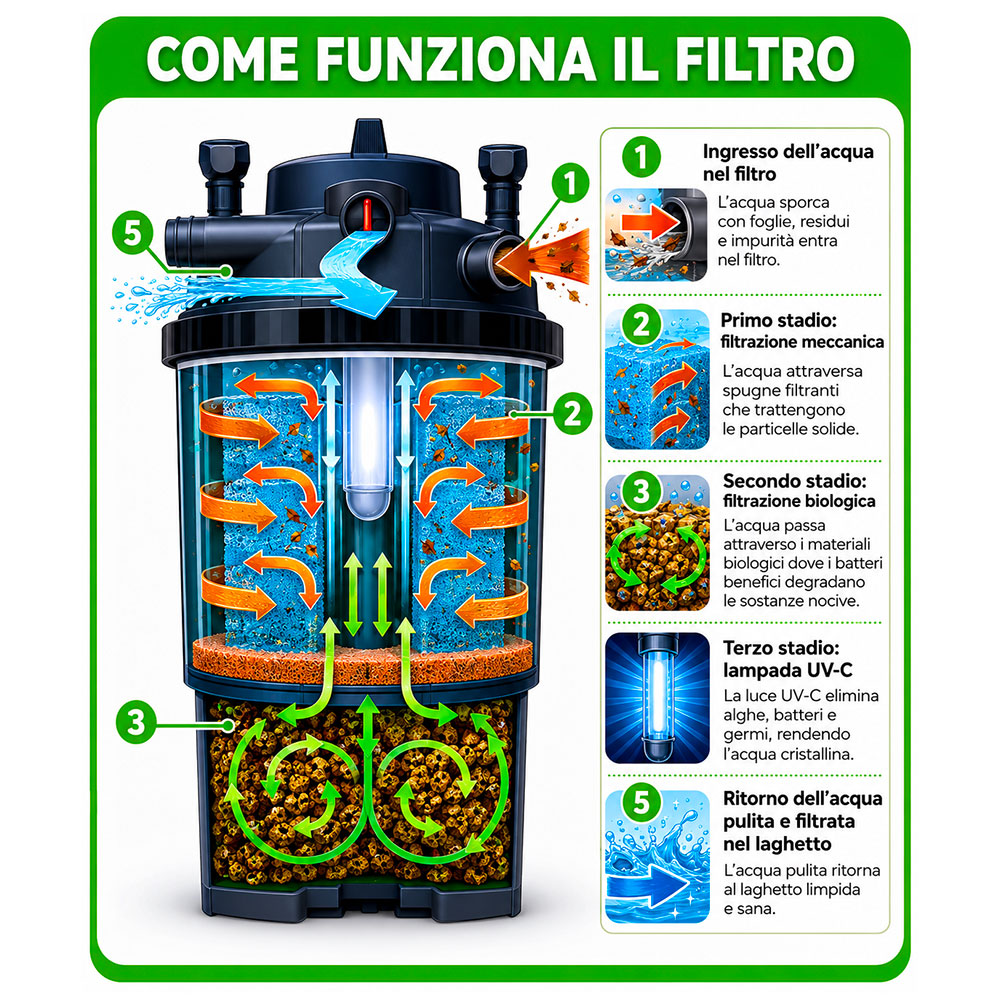 Askoll Filtro PressureTech pressurizzato con UV-C 13W per laghetti fino a 8000Lt